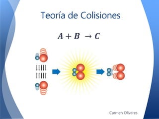 Teoría de Colisiones
𝑨 + 𝑩 → 𝑪
Carmen Olivares
 