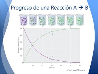 Progreso de una Reacción A  B
Carmen Olivares
 