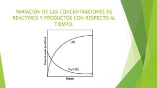 VARIACIÓN DE LAS CONCENTRACIONES DE
REACTIVOS Y PRODUCTOS CON RESPECTO AL
TIEMPO.
 