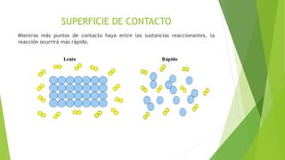 SUPERFICIE DE CONTACTO
Mientras más puntos de contacto haya entre las sustancias reaccionantes, la
reacción ocurrirá más rápido.
 