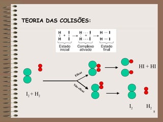 8
Eficaz
Não eficaz
I2 + H2
HI + HI
I2 H2
TEORIA DAS COLISÕES:
 