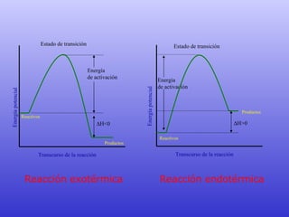 Energía  de activación Energía potencial Transcurso de la reacción Reactivos  H<0 Energía  de activación Transcurso de la reacción Estado de transición Reactivos  H>0 Energía potencial Reacción exotérmica Reacción endotérmica Productos Productos Estado de transición 