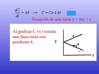 Al graficar C vs t resulta una línea recta con pendiente k Ecuación de una recta y = mx + c 