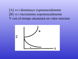                                              [A] vs t disminuye exponencialmente [B] vs t incrementa exponencialmente Y con el tiempo alcanzará un valor máximo 