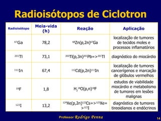 Radioisótopos de Ciclotron Professor  Rodrigo Penna Radioisótopo Meia-vida (h) Reação Aplicação 67 Ga 78,2 68 Zn(p,2n) 67 Ga localização de tumores de tecidos moles e processos inflamatórios 201 Tl 73,1 203 Tl(p,3n) 201 Pb=> 201 Tl diagnóstico do miocárdio 111 In 67,4 112 Cd(p,2n) 111 In localização de tumores cancerígenos e marcação de glóbulos vermelhos 18 F 1,8 H 2 18 O(p,n) 18 F estudos de viabilidade miocárdio e metabolismo de tumores em lesões malignas 123 I 13,2 124 Xe(p,2n) 123 Cs=> 123 Xe=> 123 I diagnóstico de tumores tireoidianos e endócrinos 