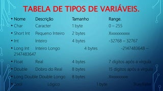 TABELA DE TIPOS DE VARIÁVEIS.
• Nome Descrição Tamanho Range.
• Char Caracter 1 byte 0 – 255
• Short Int Pequeno Inteiro 2 bytes Xxxxxxxxxxx
• Int Inteiro 4 bytes -32768 – 32767
• Long Int Inteiro Longo 4 bytes -2147483648 –
2147483647
• Float Real 4 bytes 7 dígitos após a vírgula
• Double Dobro do Real 8 bytes 15 dígitos após a vírgula
• Long Double Double Longo 8 bytes Xxxxxxxxxx
• Bool Lógico 1 byte True/False
 