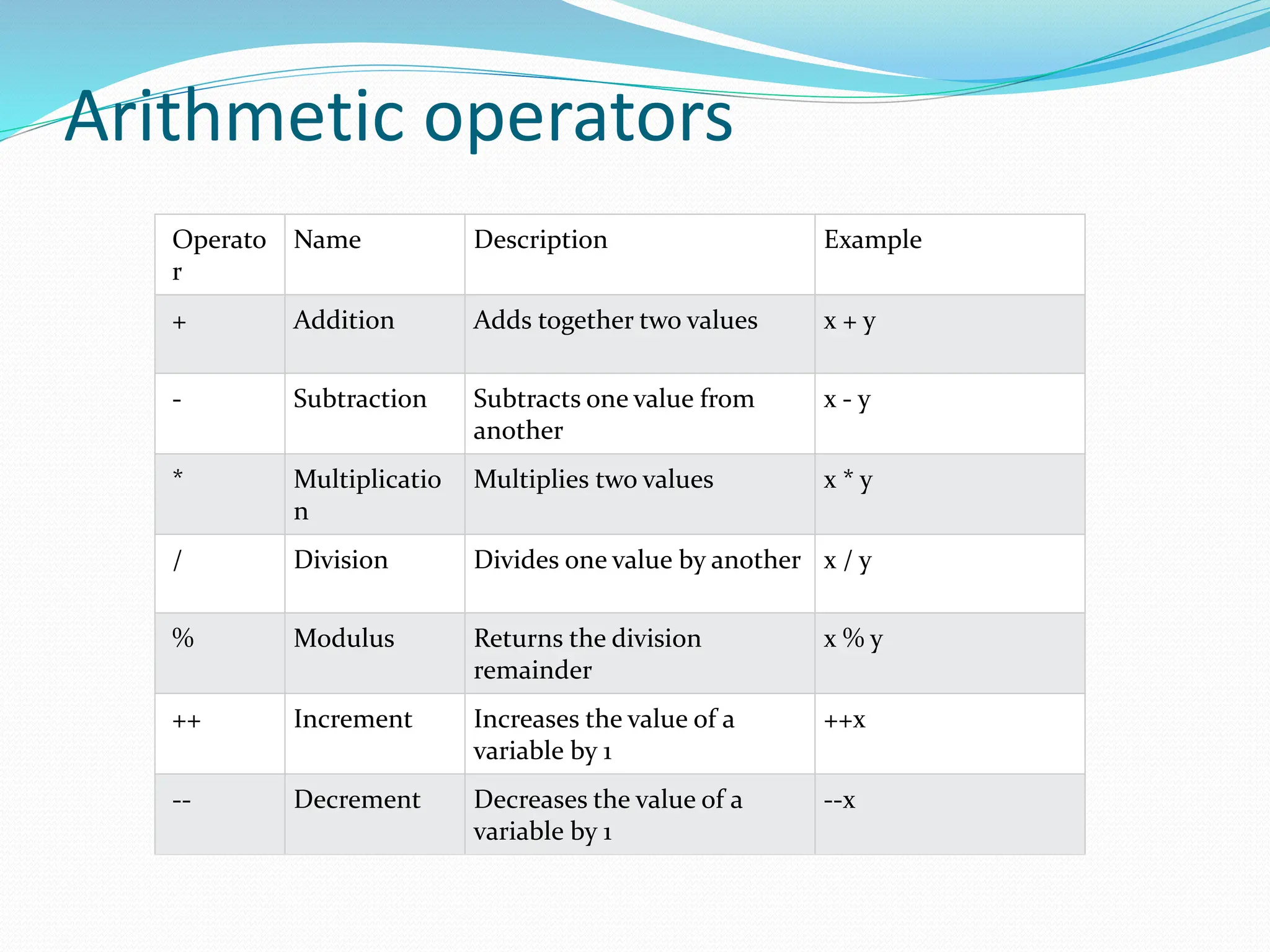 Arithmetic operators
Operato
r
Name Description Example
+ Addition Adds together two values x + y
- Subtraction Subtracts one value from
another
x - y
* Multiplicatio
n
Multiplies two values x * y
/ Division Divides one value by another x / y
% Modulus Returns the division
remainder
x % y
++ Increment Increases the value of a
variable by 1
++x
-- Decrement Decreases the value of a
variable by 1
--x
 