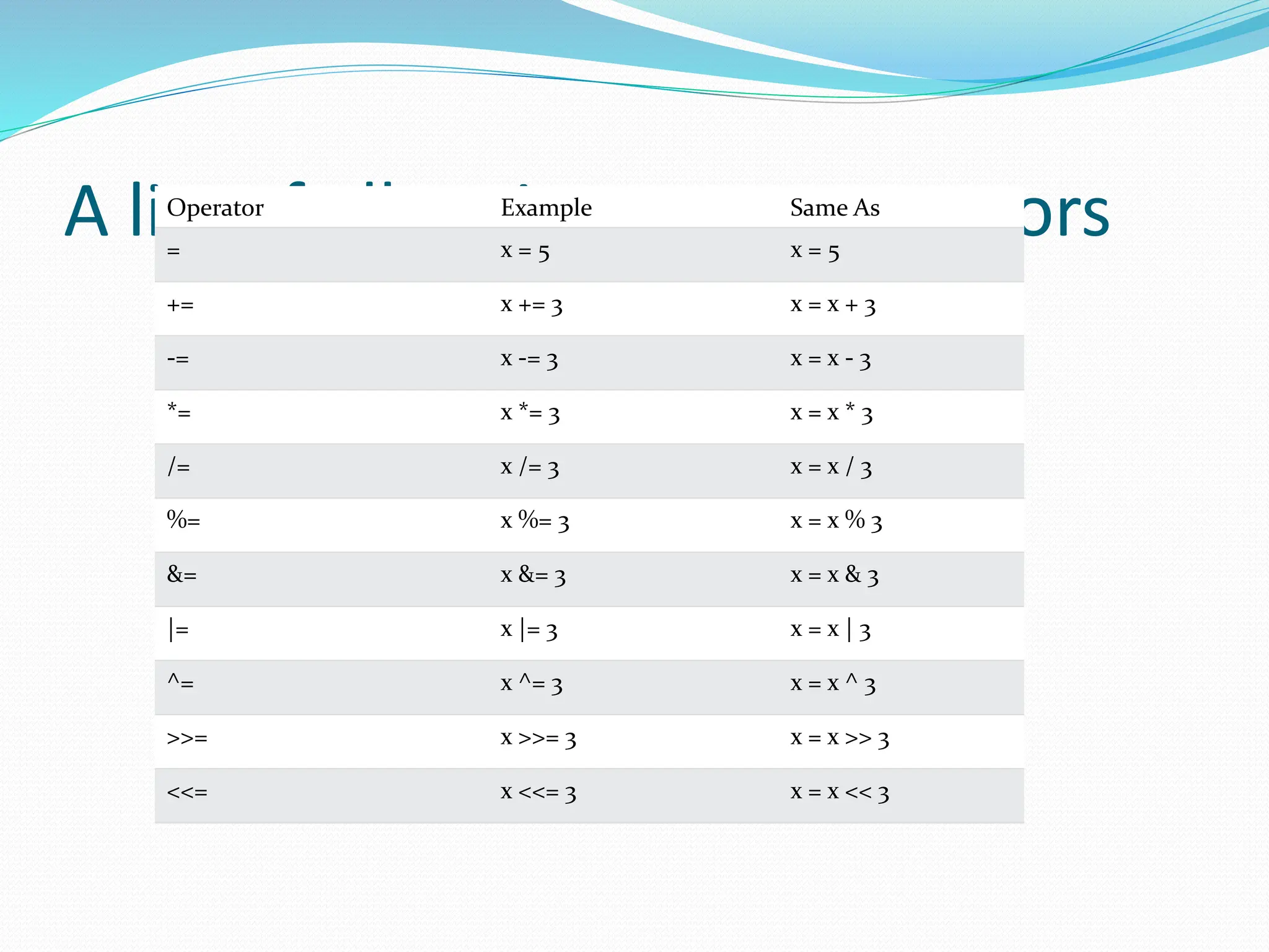 A list of all assignment operators
Operator Example Same As
= x = 5 x = 5
+= x += 3 x = x + 3
-= x -= 3 x = x - 3
*= x *= 3 x = x * 3
/= x /= 3 x = x / 3
%= x %= 3 x = x % 3
&= x &= 3 x = x & 3
|= x |= 3 x = x | 3
^= x ^= 3 x = x ^ 3
>>= x >>= 3 x = x >> 3
<<= x <<= 3 x = x << 3
 