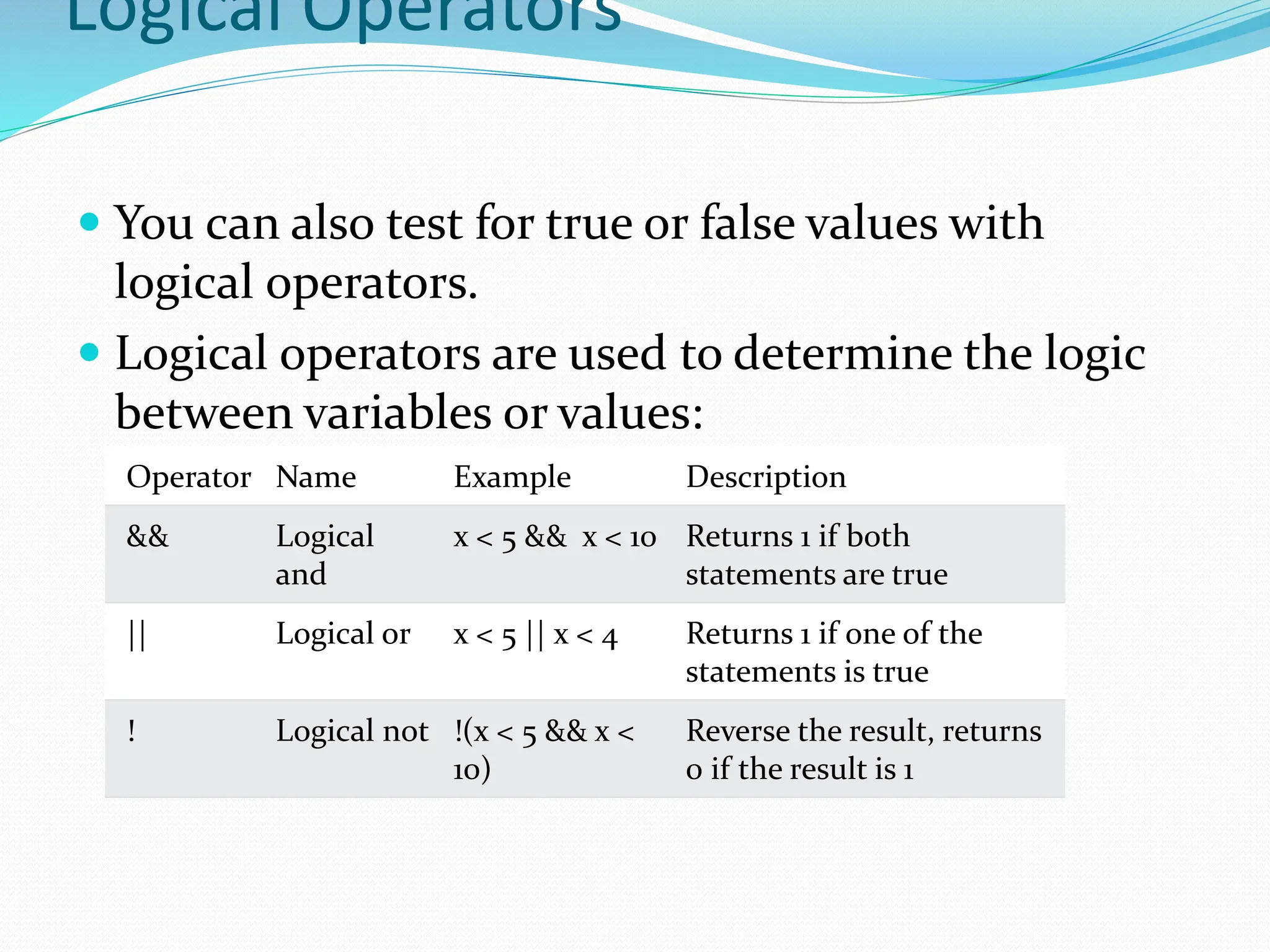 Logical Operators
 You can also test for true or false values with
logical operators.
 Logical operators are used to determine the logic
between variables or values:
Operator Name Example Description
&& Logical
and
x < 5 && x < 10 Returns 1 if both
statements are true
|| Logical or x < 5 || x < 4 Returns 1 if one of the
statements is true
! Logical not !(x < 5 && x <
10)
Reverse the result, returns
0 if the result is 1
 