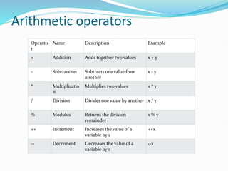 Arithmetic operators
Operato
r
Name Description Example
+ Addition Adds together two values x + y
- Subtraction Subtracts one value from
another
x - y
* Multiplicatio
n
Multiplies two values x * y
/ Division Divides one value by another x / y
% Modulus Returns the division
remainder
x % y
++ Increment Increases the value of a
variable by 1
++x
-- Decrement Decreases the value of a
variable by 1
--x
 