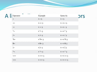 A list of all assignment operators
Operator Example Same As
= x = 5 x = 5
+= x += 3 x = x + 3
-= x -= 3 x = x - 3
*= x *= 3 x = x * 3
/= x /= 3 x = x / 3
%= x %= 3 x = x % 3
&= x &= 3 x = x & 3
|= x |= 3 x = x | 3
^= x ^= 3 x = x ^ 3
>>= x >>= 3 x = x >> 3
<<= x <<= 3 x = x << 3
 