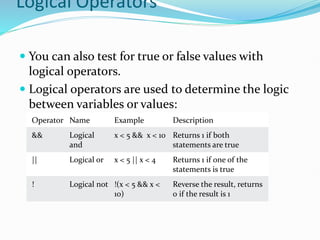 Logical Operators
 You can also test for true or false values with
logical operators.
 Logical operators are used to determine the logic
between variables or values:
Operator Name Example Description
&& Logical
and
x < 5 && x < 10 Returns 1 if both
statements are true
|| Logical or x < 5 || x < 4 Returns 1 if one of the
statements is true
! Logical not !(x < 5 && x <
10)
Reverse the result, returns
0 if the result is 1
 