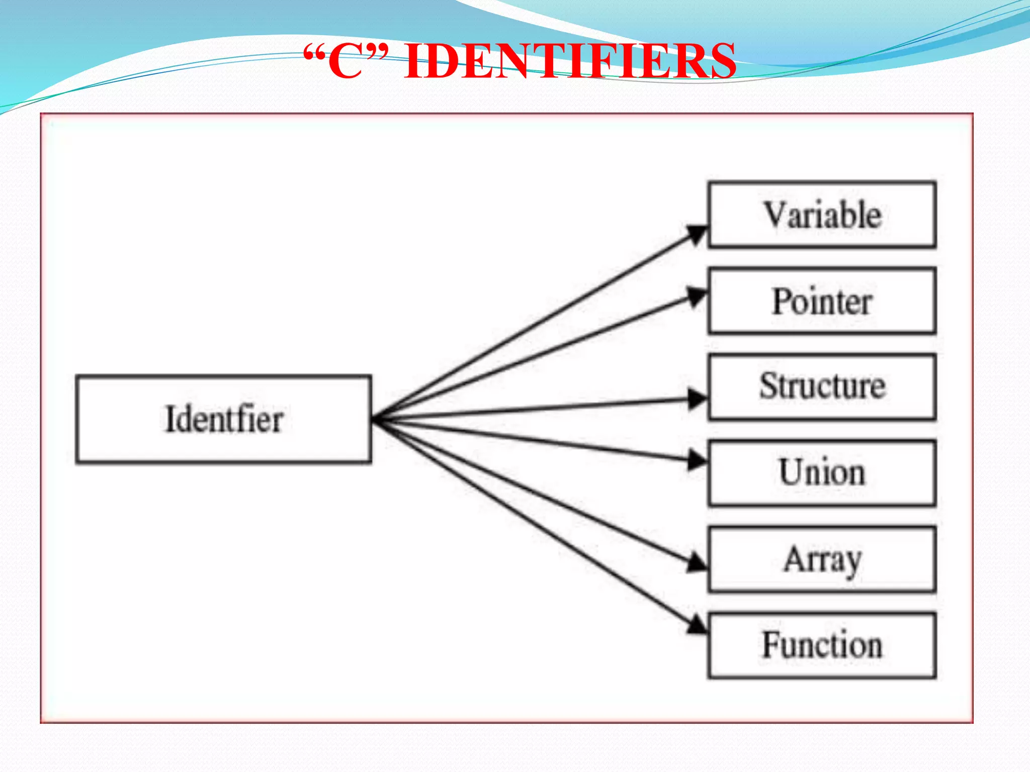 “C” IDENTIFIERS
 