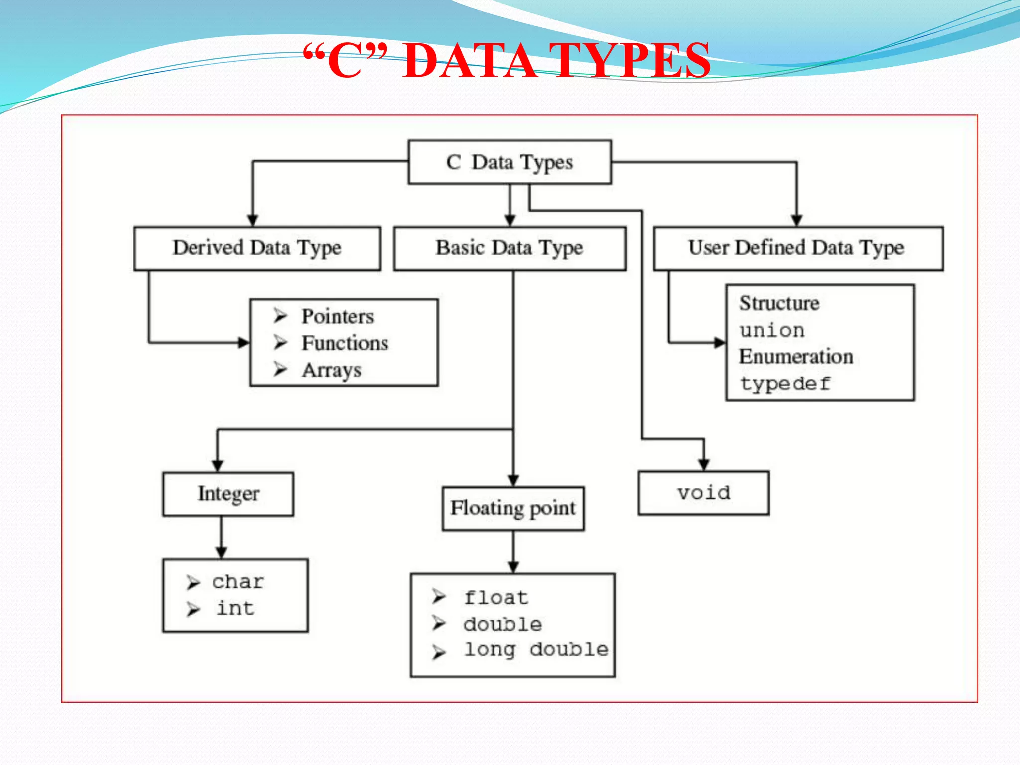 “C” DATA TYPES
 