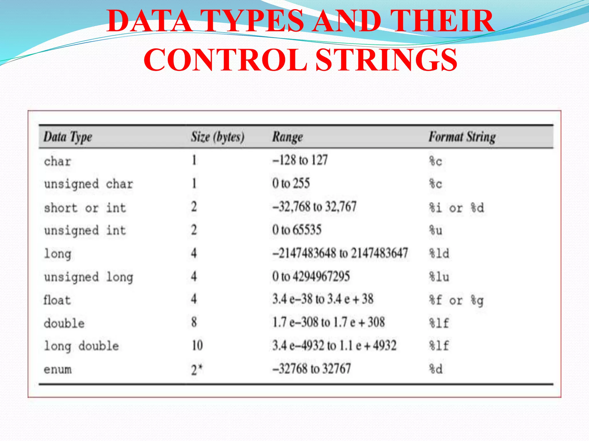 DATA TYPES AND THEIR
CONTROL STRINGS
 