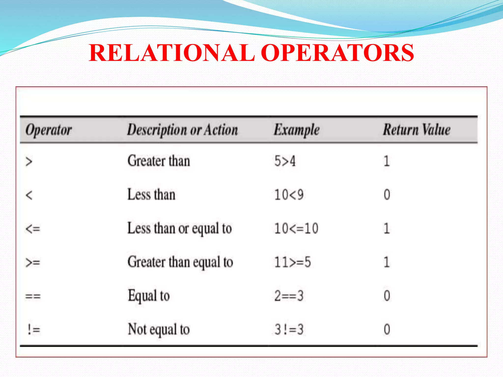 RELATIONAL OPERATORS
 
