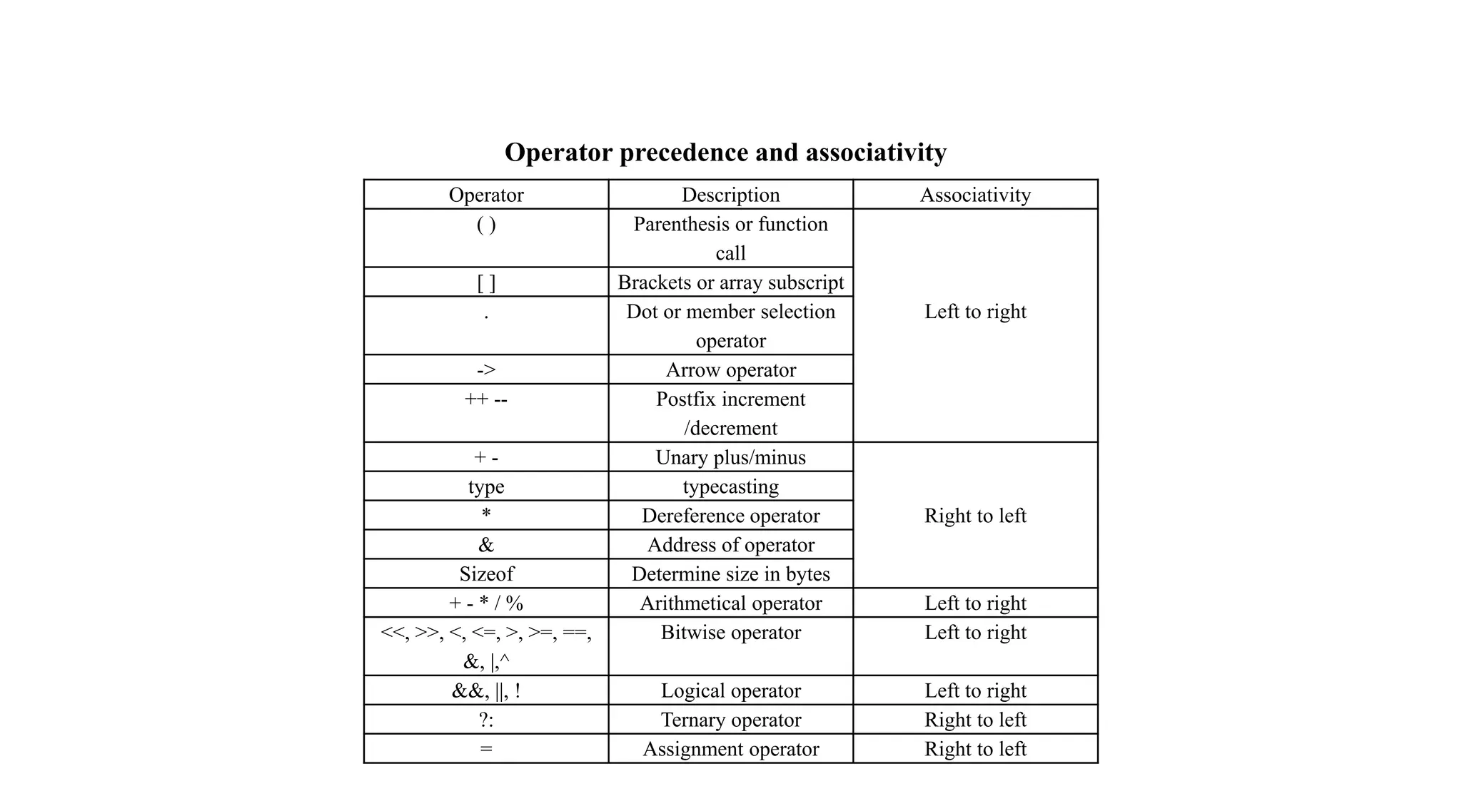Operator precedence and associativity
Operator Description Associativity
( ) Parenthesis or function
call
Left to right
[ ] Brackets or array subscript
. Dot or member selection
operator
-> Arrow operator
++ -- Postfix increment
/decrement
+ - Unary plus/minus
Right to left
type typecasting
* Dereference operator
& Address of operator
Sizeof Determine size in bytes
+ - * / % Arithmetical operator Left to right
<<, >>, <, <=, >, >=, ==,
&, |,^
Bitwise operator Left to right
&&, ||, ! Logical operator Left to right
?: Ternary operator Right to left
= Assignment operator Right to left
 