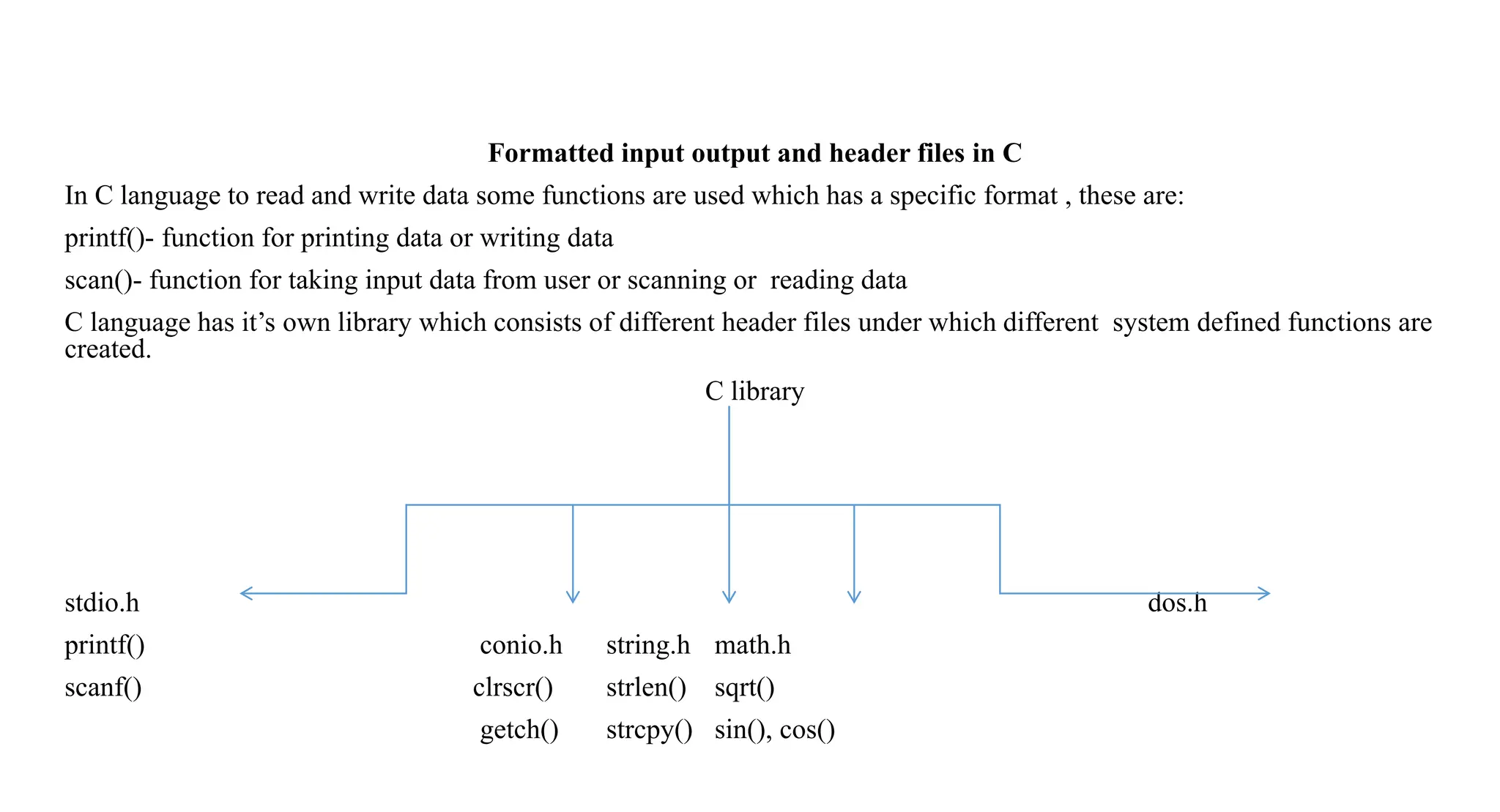 Formatted input output and header files in C
In C language to read and write data some functions are used which has a specific format , these are:
printf()- function for printing data or writing data
scan()- function for taking input data from user or scanning or reading data
C language has it’s own library which consists of different header files under which different system defined functions are
created.
C library
stdio.h dos.h
printf() conio.h string.h math.h
scanf() clrscr() strlen() sqrt()
getch() strcpy() sin(), cos()
 