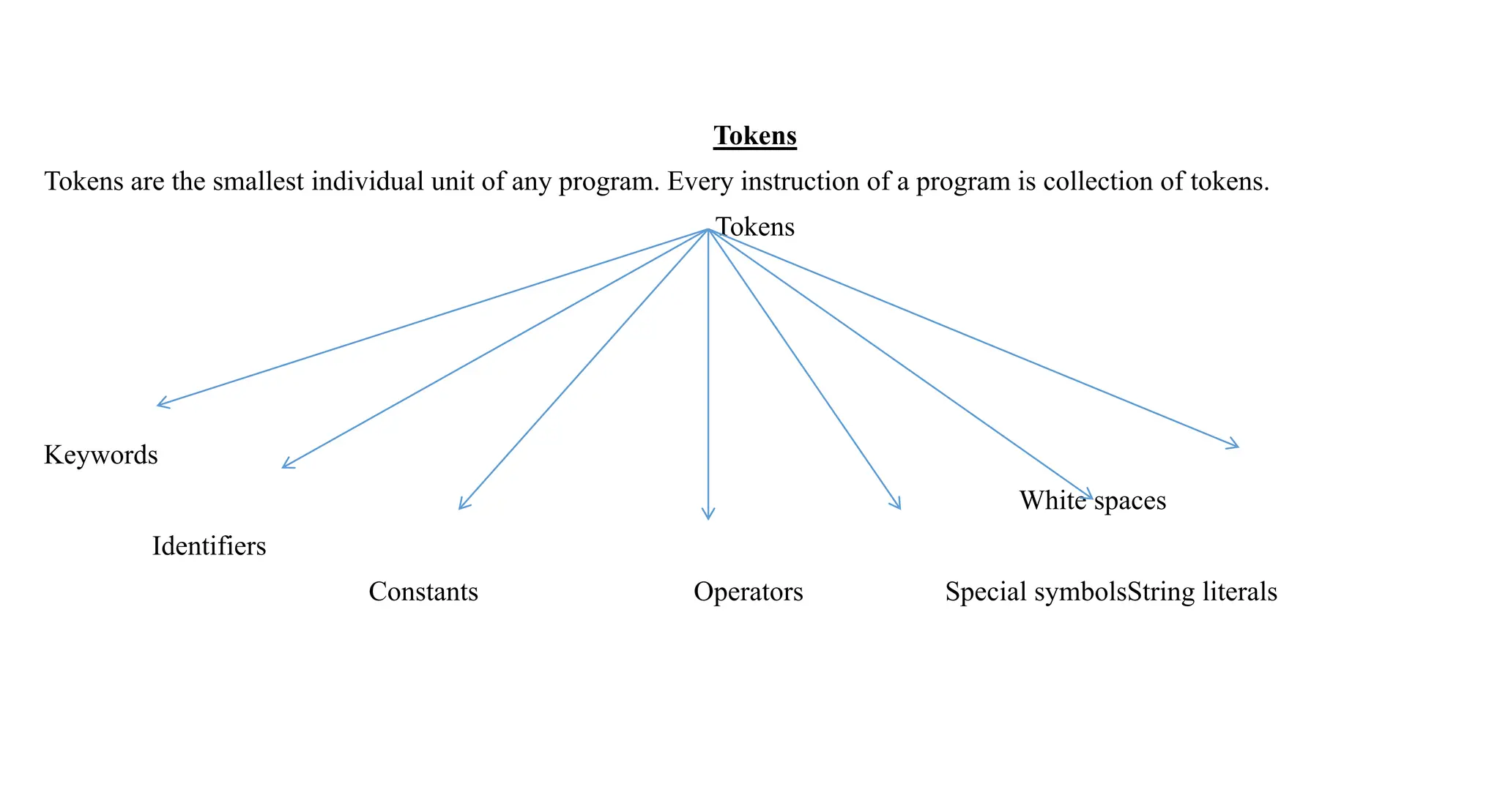 Tokens
Tokens are the smallest individual unit of any program. Every instruction of a program is collection of tokens.
Tokens
Keywords
White spaces
Identifiers
Constants Operators Special symbolsString literals
 