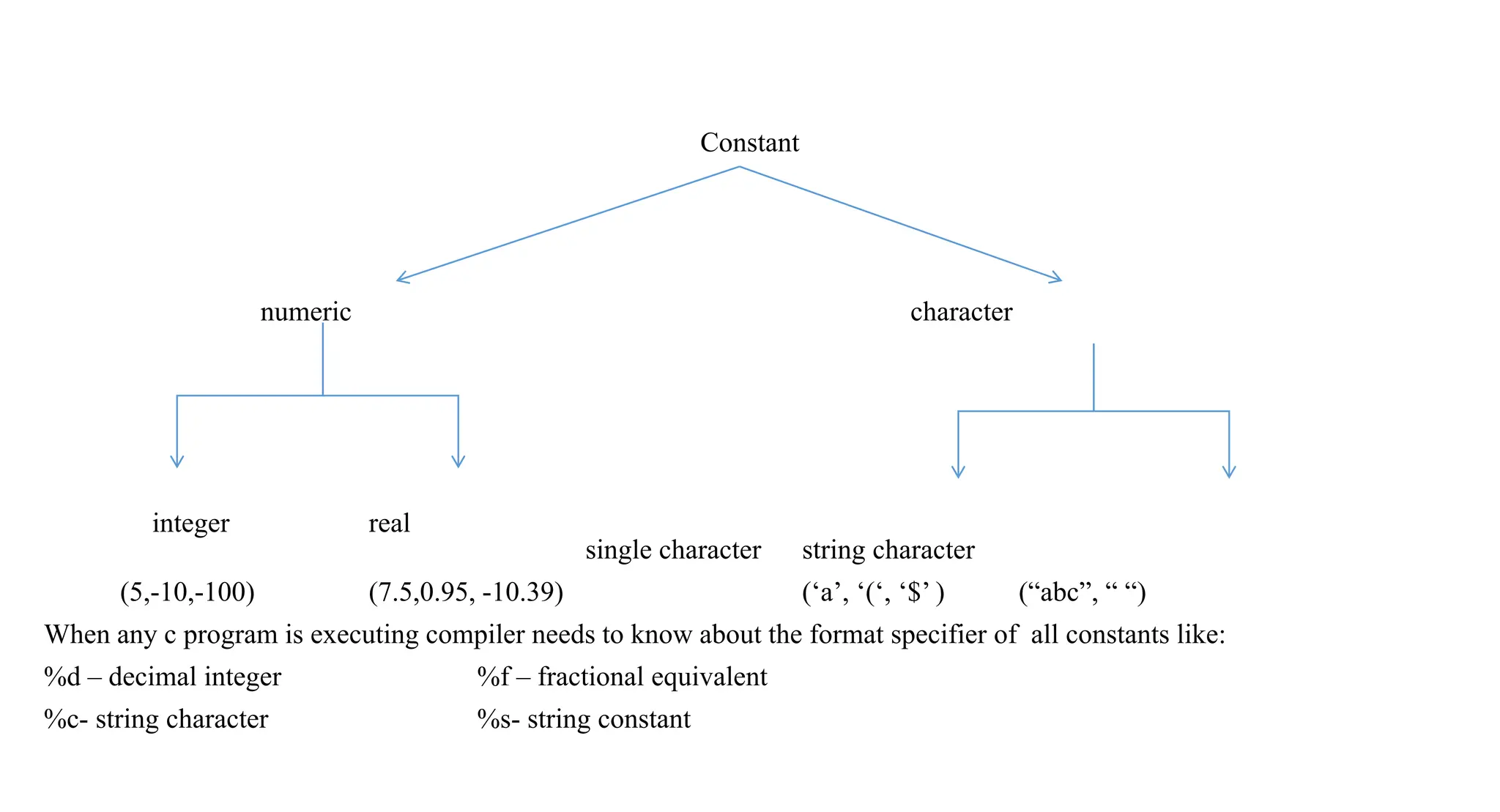 Constant
numeric character
integer real
single character string character
(5,-10,-100) (7.5,0.95, -10.39) (‘a’, ‘(‘, ‘$’ ) (“abc”, “ “)
When any c program is executing compiler needs to know about the format specifier of all constants like:
%d – decimal integer %f – fractional equivalent
%c- string character %s- string constant
 