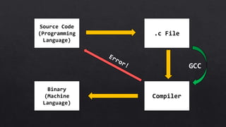 Introduction to C Programming by Subid Biswas | PPTX