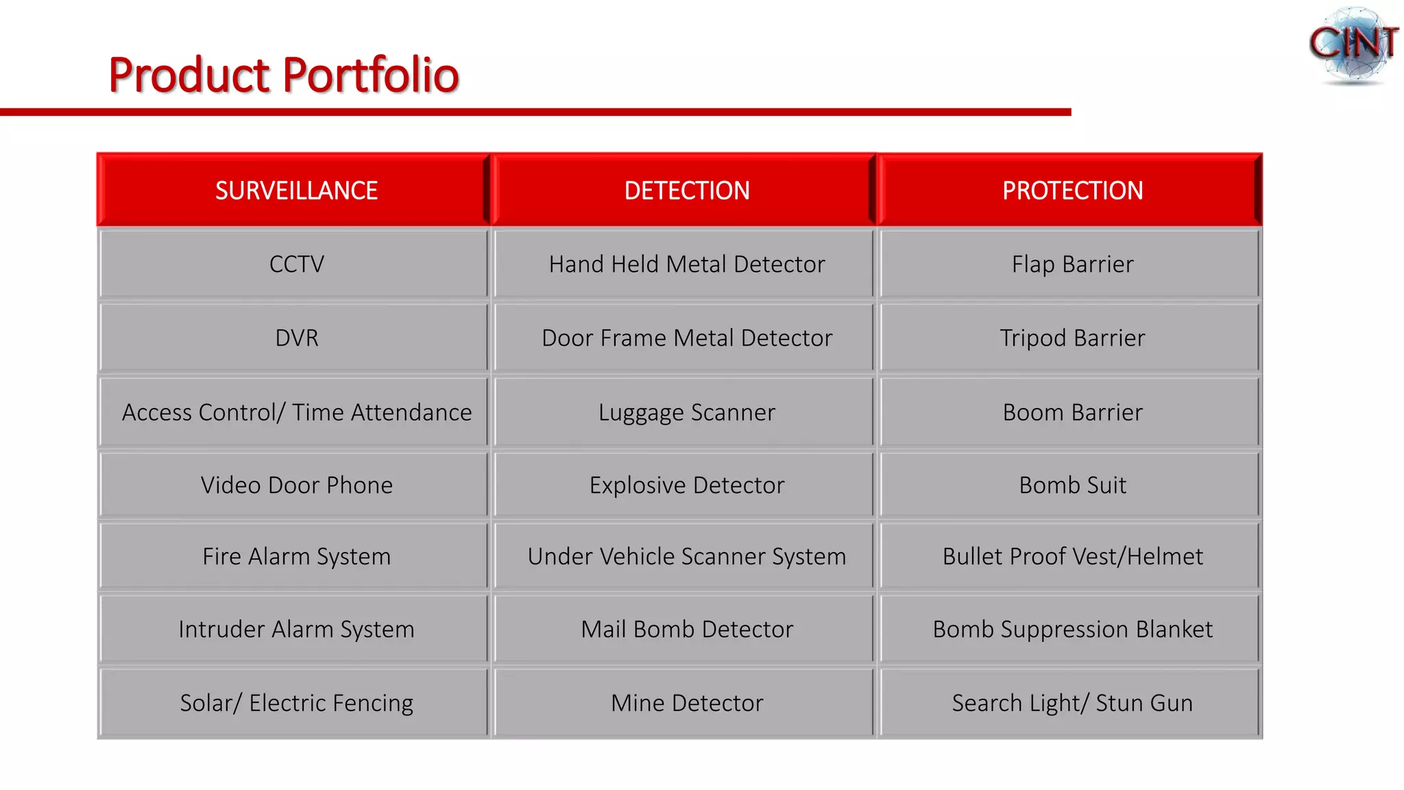 Product Portfolio
SURVEILLANCE DETECTION PROTECTION
CCTV Hand Held Metal Detector Flap Barrier
DVR Door Frame Metal Detector Tripod Barrier
Access Control/ Time Attendance Luggage Scanner Boom Barrier
Video Door Phone Explosive Detector Bomb Suit
Fire Alarm System Under Vehicle Scanner System Bullet Proof Vest/Helmet
Intruder Alarm System Mail Bomb Detector Bomb Suppression Blanket
Solar/ Electric Fencing Mine Detector Search Light/ Stun Gun
 