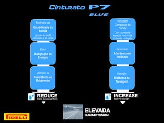 Melhoria da              Inovador
                         Composto da
Estabilidade da              banda
    banda
                         Com composto
   graças ao perfil     especial nas cintas
otimizado e às cintas   da banda rodagem


       Evita               Incremento
 Dissipação de          Aderência em
    Energia               molhado



    Melhoria da             Redução
 Resistência ao         Distância de
  Rolamento              Travagem
 
