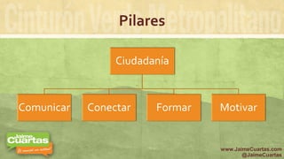 Pilares
Ciudadanía
Comunicar Conectar Formar Motivar
www.JaimeCuartas.com
@JaimeCuartas
 