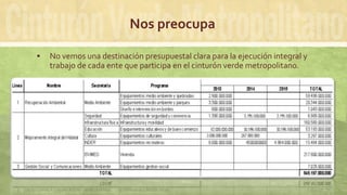Nos preocupa
 No vemos una destinación presupuestal clara para la ejecución integral y
trabajo de cada ente que participa en el cinturón verde metropolitano.
 
