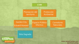 CVM
Garden City
Eduard Howard
Sitio Sagrado
Espacio Público
Efectivo
Corredores
Naturales
Planeación del
territorio
Protección
Ambiental
www.JaimeCuartas.com
@JaimeCuartas
 