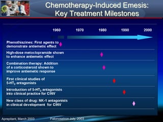 Chemotherapy-Induced Emesis:
Key Treatment Milestones
Palonosetron July, 2003
Aprepitant, March 2003
 