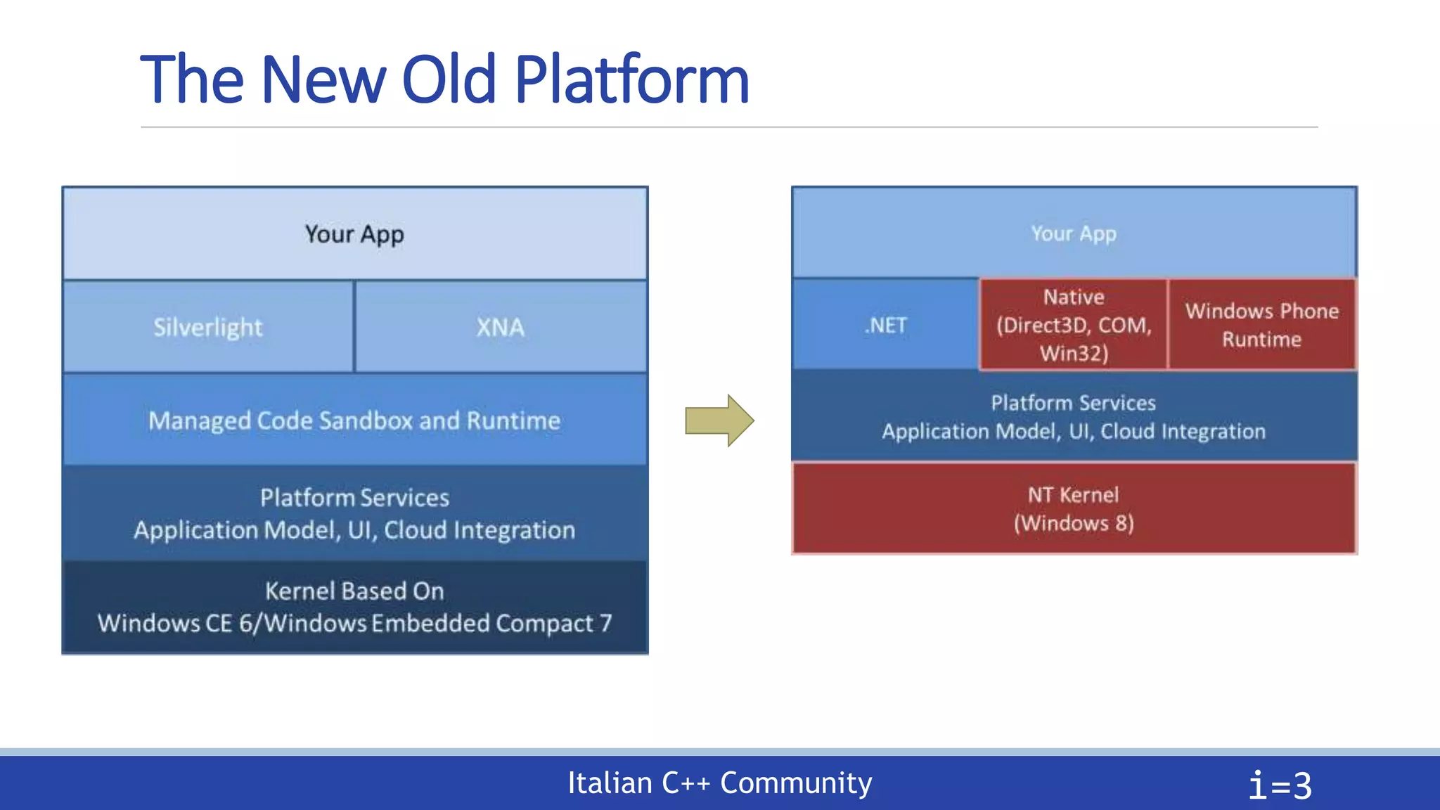 Italian C++ Community
The New Old Platform
i=3
 