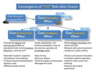 Convergence of “CIO” Role after Chasm
                                                                    CEO
     Chief Information                                                     CFO
    Technology Officer
                                          Chief Information
                                               Officer

                                COO                                                             CTO
      Chief Infrastructure                Chief Intelligence                Chief Innovation
            Officer                            Officer                          Officer
•Provide the optimal and              •Build, substantiate, and            •Drive strategic innovation with
harmonized portfolio of               facilitate availability in day-to-   rhythm and ROI
operational tools to drive business   day business operation of,           •Network with external partners
objective, in and out of IT           knowledge assets                     / academia / public entities

•Extended “systems” expertise         •Data mining                         •Product and process innovation
•Visualization and modeling           •Business analysis                   •Innovation pipeline operation
•IT Governance & Standardization      •Share & reapply, incentivization    •Seeds & needs search and
•Systems audit                        •Management audit                    matching
•Effective vendor control                                                  •Business planning &
                                                                           qualification
 