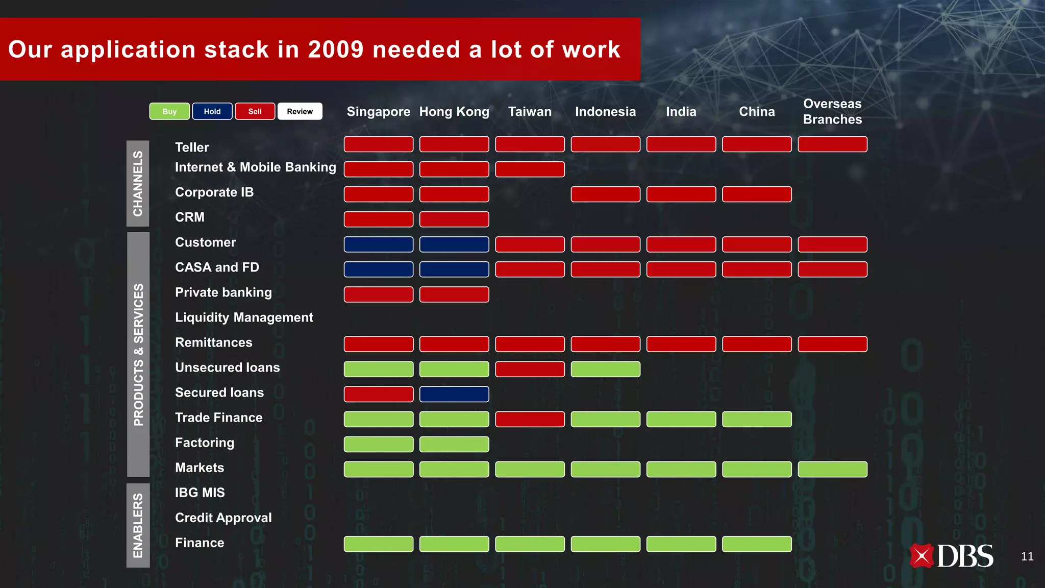 Our application stack in 2009 needed a lot of work
Teller
Internet & Mobile Banking
Corporate IB
CRM
Customer
CASA and FD
Private banking
Liquidity Management
Remittances
Unsecured loans
Secured loans
Trade Finance
Factoring
Markets
IBG MIS
Credit Approval
Finance
Singapore Hong Kong Taiwan Indonesia ChinaIndia
Overseas
Branches
Buy Hold Sell Review
CHANNELSPRODUCTS&SERVICESENABLERS
11
 