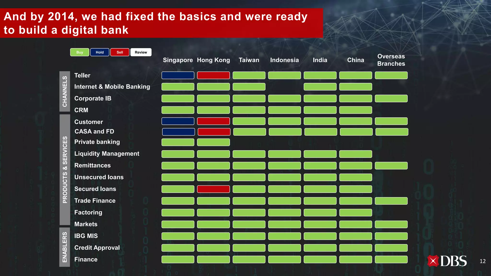 Teller
Internet & Mobile Banking
Corporate IB
CRM
Customer
Private banking
Liquidity Management
Remittances
Unsecured loans
Secured loans
Trade Finance
Factoring
Markets
IBG MIS
Credit Approval
Finance
Singapore Hong Kong Taiwan Indonesia ChinaIndia
Overseas
BranchesCHANNELSPRODUCTS&SERVICESENABLERS
And by 2014, we had fixed the basics and were ready
to build a digital bank
Buy Hold Sell Review
CASA and FD
12
 
