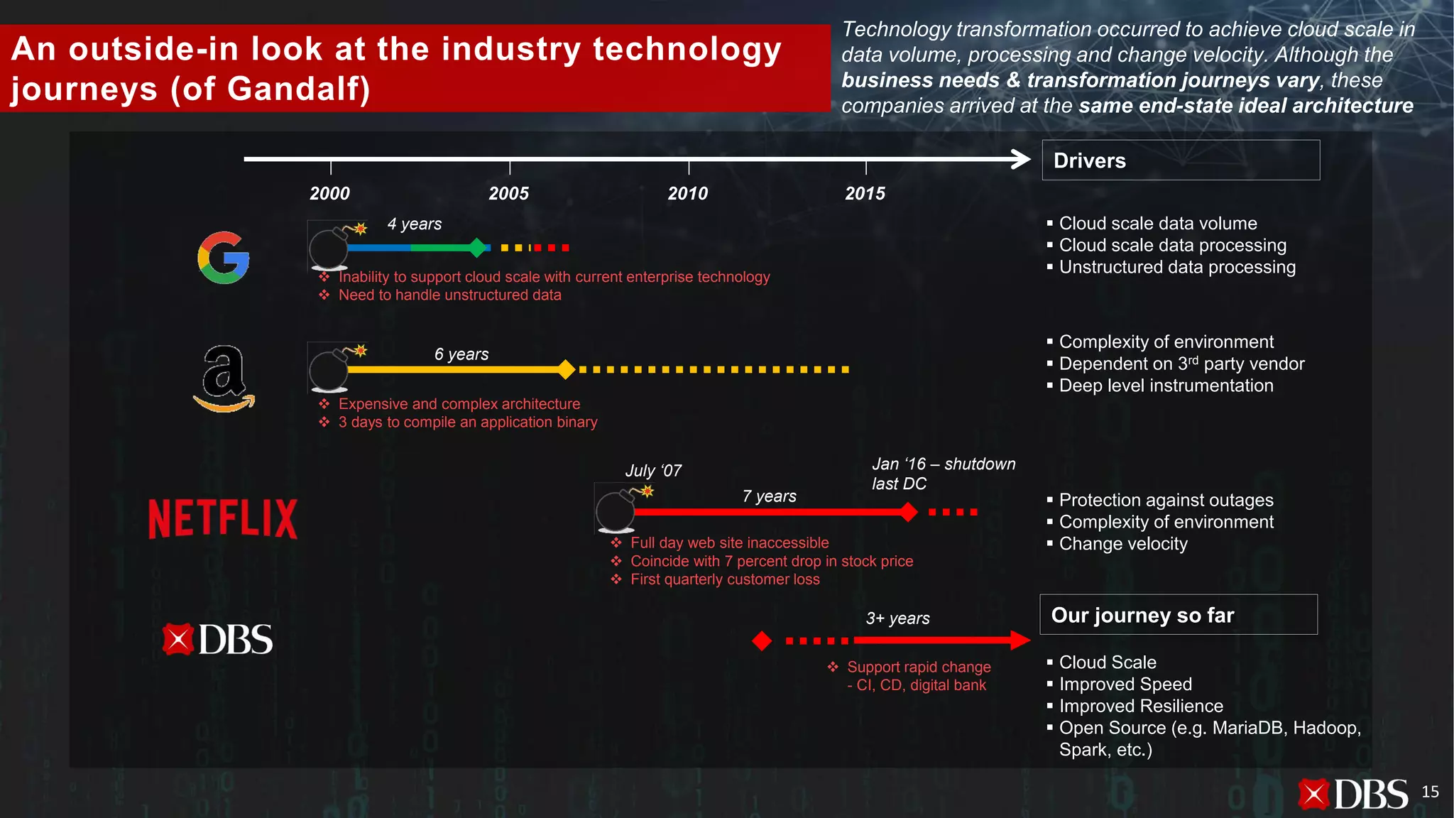 Technology transformation occurred to achieve cloud scale in
data volume, processing and change velocity. Although the
business needs & transformation journeys vary, these
companies arrived at the same end-state ideal architecture
2000 2010 20152005
Drivers
6 years
4 years ▪ Cloud scale data volume
▪ Cloud scale data processing
▪ Unstructured data processing
▪ Complexity of environment
▪ Dependent on 3rd party vendor
▪ Deep level instrumentation
▪ Protection against outages
▪ Complexity of environment
▪ Change velocity
Jan ‘16 – shutdown
last DC
❖ Expensive and complex architecture
❖ 3 days to compile an application binary
❖ Full day web site inaccessible
❖ Coincide with 7 percent drop in stock price
❖ First quarterly customer loss
July ‘07
❖ Inability to support cloud scale with current enterprise technology
❖ Need to handle unstructured data
An outside-in look at the industry technology
journeys (of Gandalf)
7 years
3+ years
❖ Support rapid change
- CI, CD, digital bank
Our journey so far
▪ Cloud Scale
▪ Improved Speed
▪ Improved Resilience
▪ Open Source (e.g. MariaDB, Hadoop,
Spark, etc.)
15
 