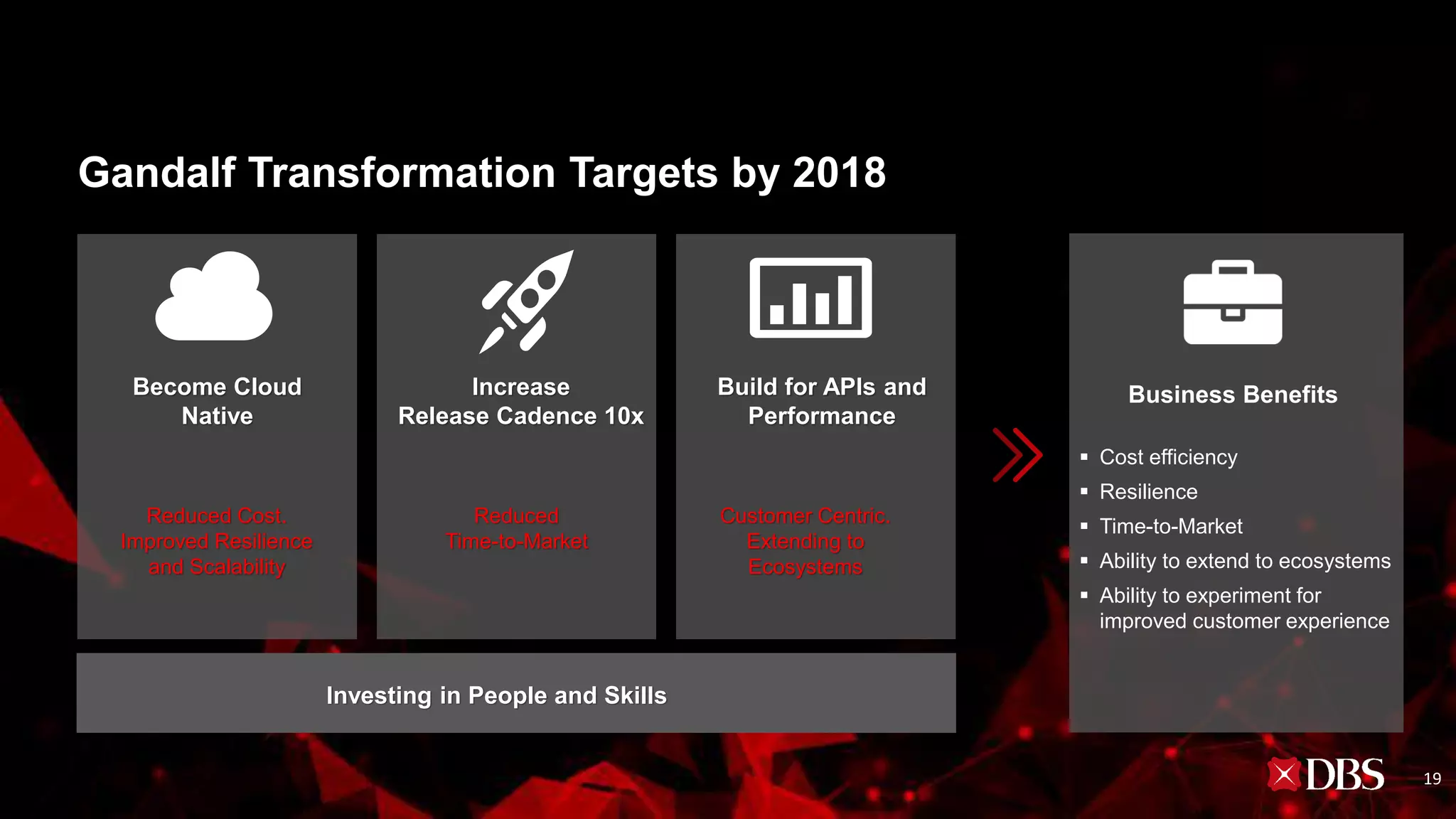Gandalf Transformation Targets by 2018
Become Cloud
Native
Reduced Cost.
Improved Resilience
and Scalability
Increase
Release Cadence 10x
Build for APIs and
Performance
Reduced
Time-to-Market
Customer Centric.
Extending to
Ecosystems
Business Benefits
▪ Cost efficiency
▪ Resilience
▪ Time-to-Market
▪ Ability to extend to ecosystems
▪ Ability to experiment for
improved customer experience
Investing in People and Skills
19
 