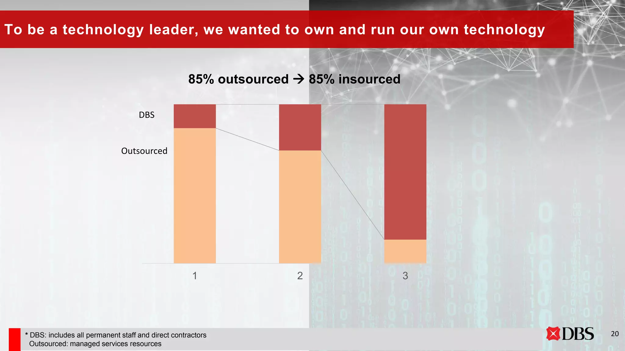 To be a technology leader, we wanted to own and run our own technology
1 2 3
DBS
Outsourced
85% outsourced  85% insourced
* DBS: includes all permanent staff and direct contractors
Outsourced: managed services resources
20
 