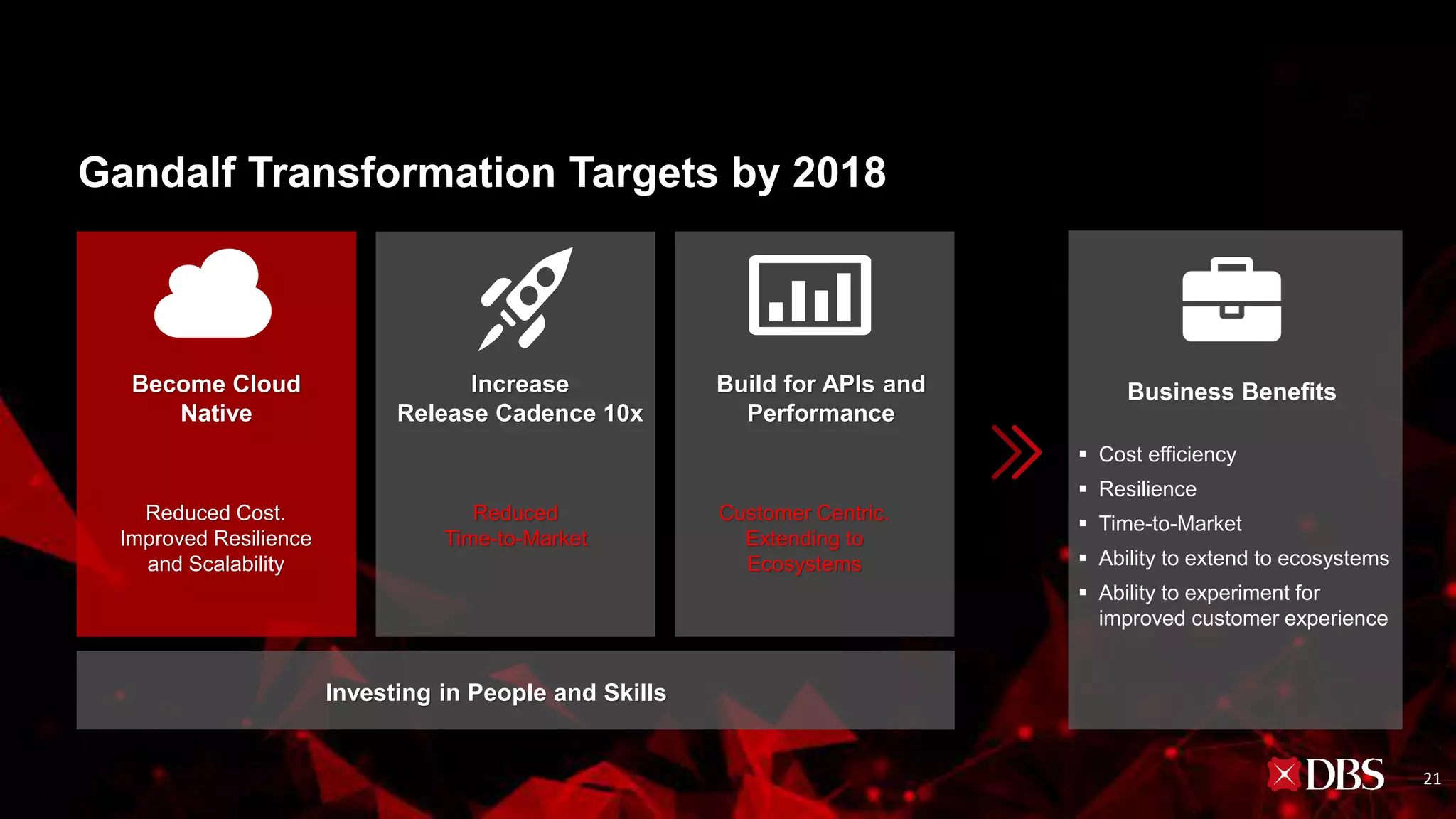 Become Cloud
Native
Reduced Cost.
Improved Resilience
and Scalability
Increase
Release Cadence 10x
Build for APIs and
Performance
Reduced
Time-to-Market
Customer Centric.
Extending to
Ecosystems
Business Benefits
▪ Cost efficiency
▪ Resilience
▪ Time-to-Market
▪ Ability to extend to ecosystems
▪ Ability to experiment for
improved customer experience
Investing in People and Skills
Gandalf Transformation Targets by 2018
21
 