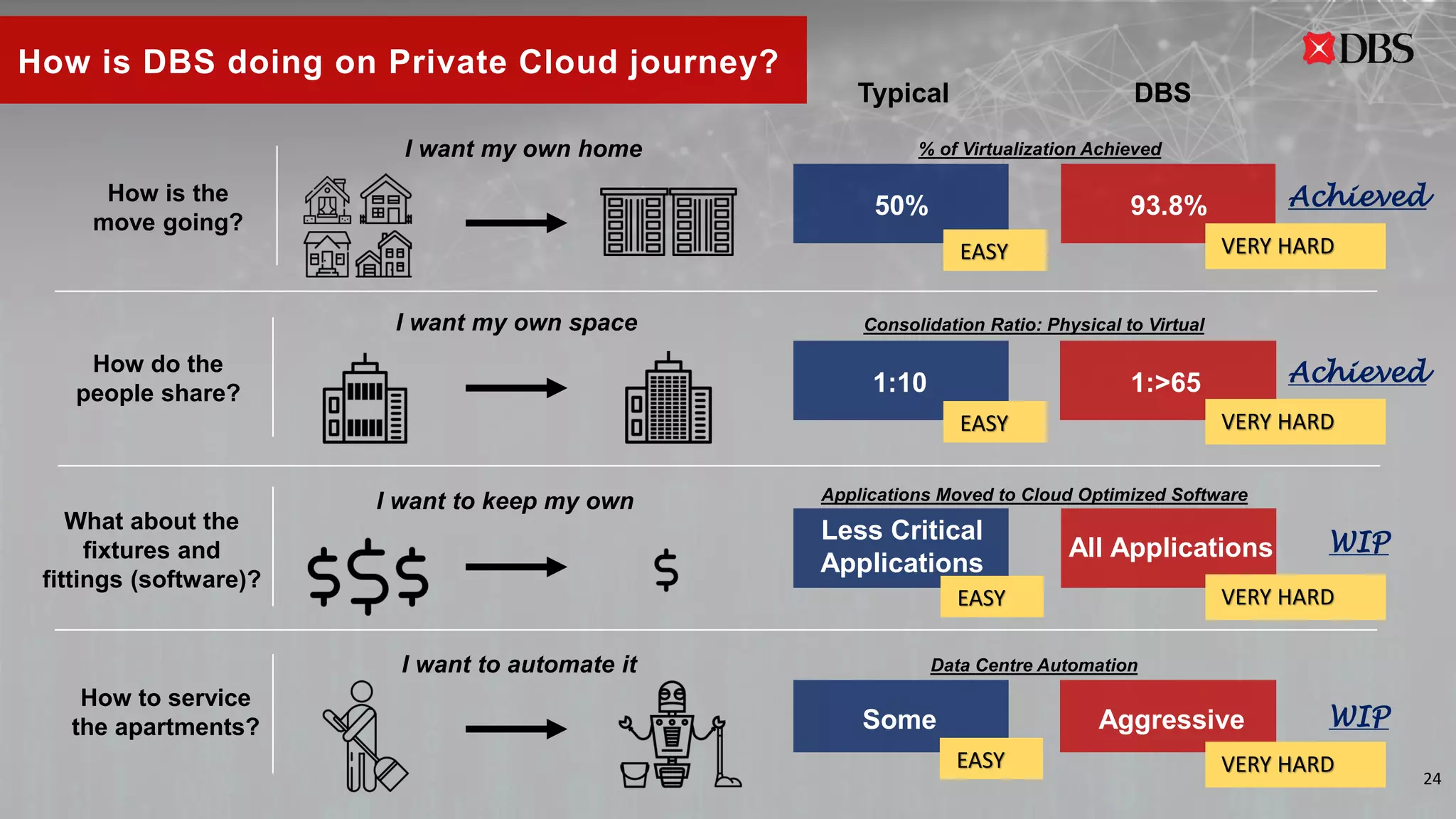 How is DBS doing on Private Cloud journey?
I want my own home
50% 93.8%
Typical DBS
How is the
move going?
% of Virtualization Achieved
I want my own space
1:10 1:>65
How do the
people share?
Consolidation Ratio: Physical to Virtual
I want to keep my own
Less Critical
Applications
All Applications
What about the
fixtures and
fittings (software)?
Applications Moved to Cloud Optimized Software
I want to automate it
Some Aggressive
How to service
the apartments?
Data Centre Automation
EASY VERY HARD
EASY
EASY
EASY
VERY HARD
VERY HARD
VERY HARD
Achieved
Achieved
WIP
WIP
24
 