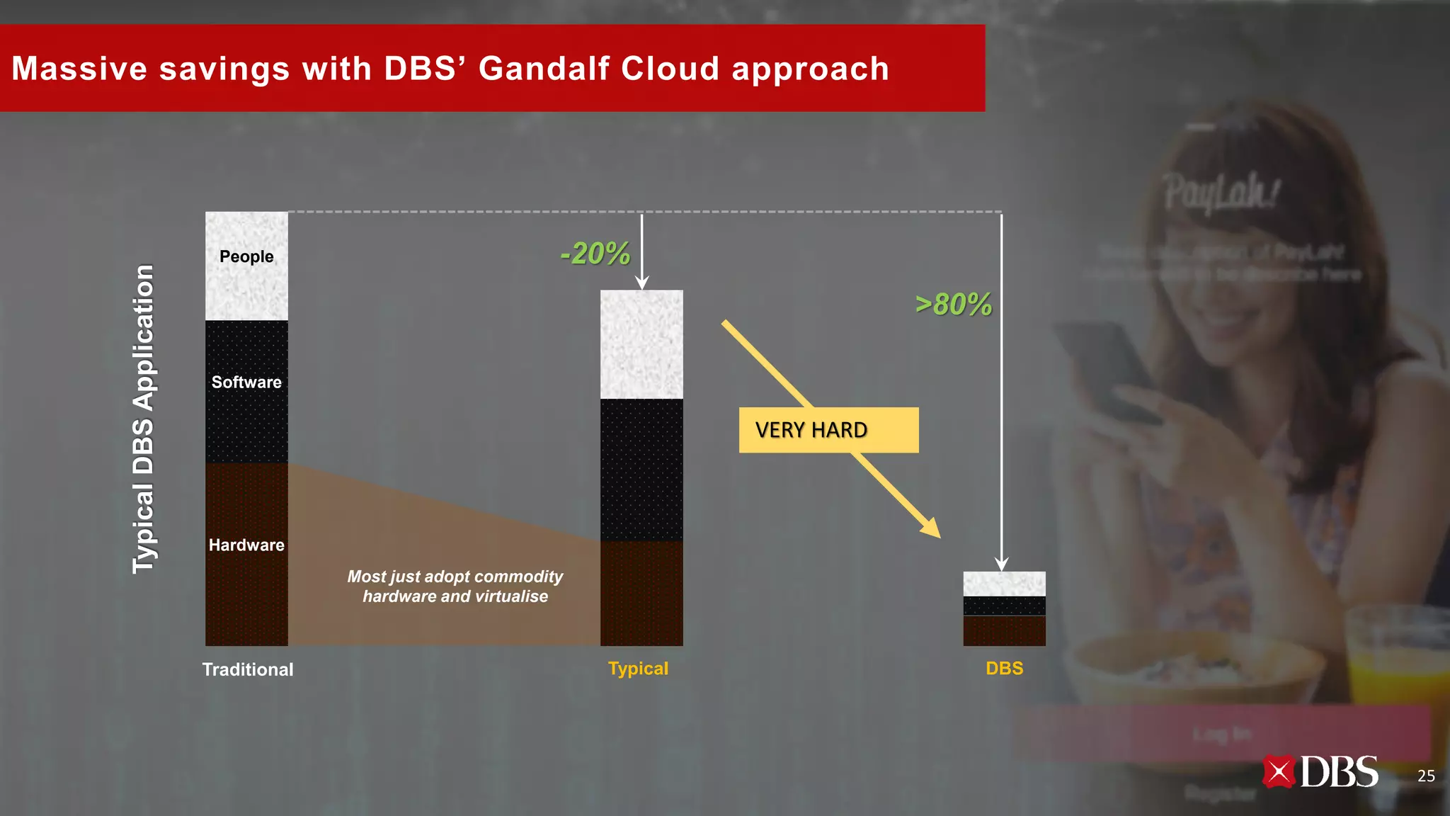 Typical
Hardware
Software
People
>80%
DBSTraditional
TypicalDBSApplication
Most just adopt commodity
hardware and virtualise
Massive savings with DBS’ Gandalf Cloud approach
-20%
25
VERY HARD
 