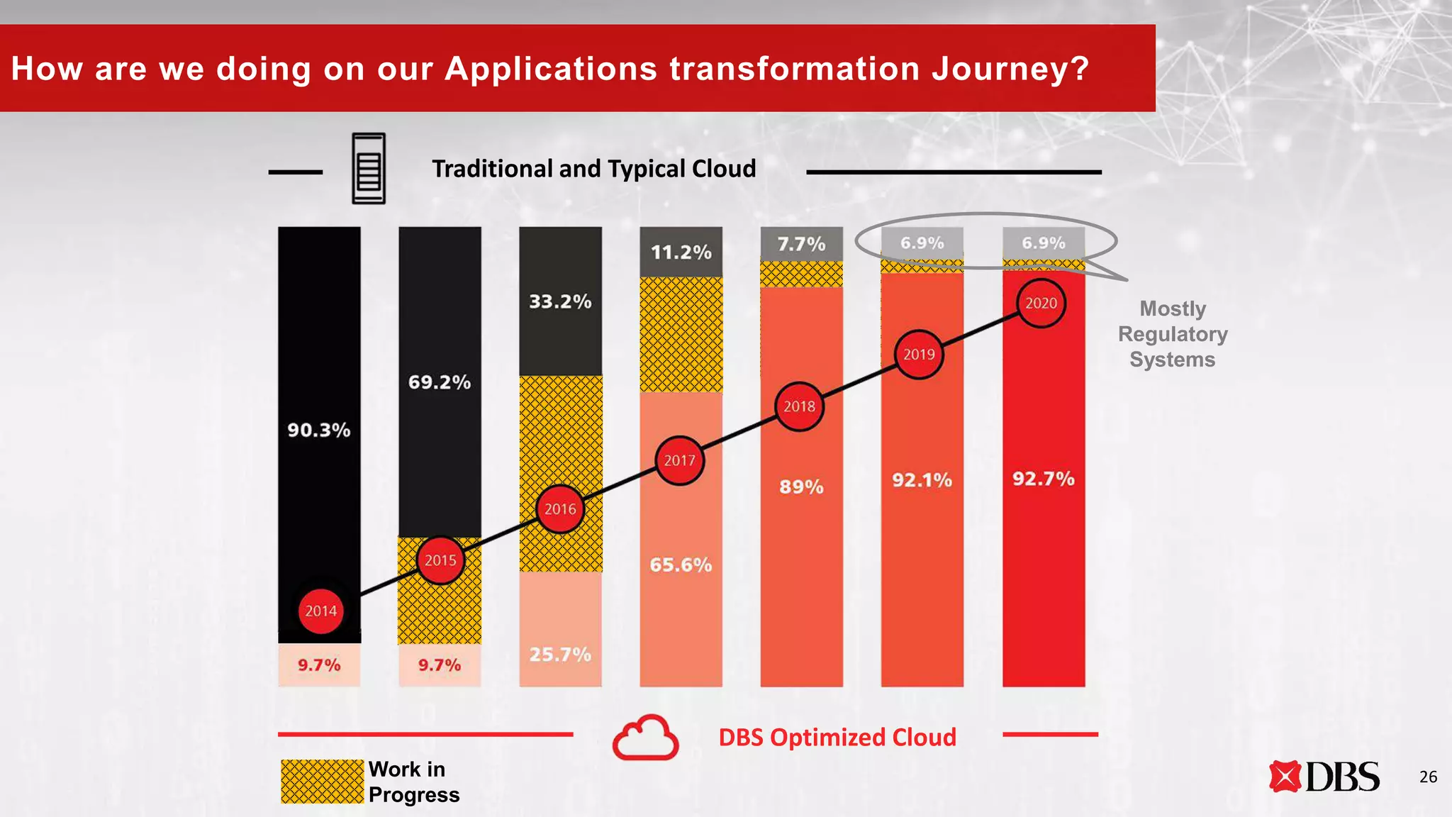 How are we doing on our Applications transformation Journey?
Mostly
Regulatory
Systems
26Work in
Progress
Traditional and Typical Cloud
DBS Optimized Cloud
 