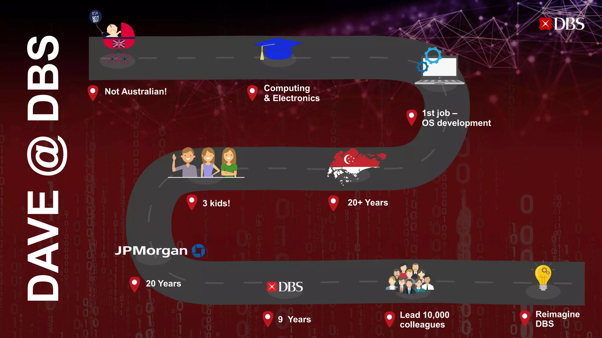 DAVE@DBS
Not Australian! Computing
& Electronics
1st job –
OS development
20+ Years
9 Years
Reimagine
DBS
Lead 10,000
colleagues
20 Years
3 kids!
 