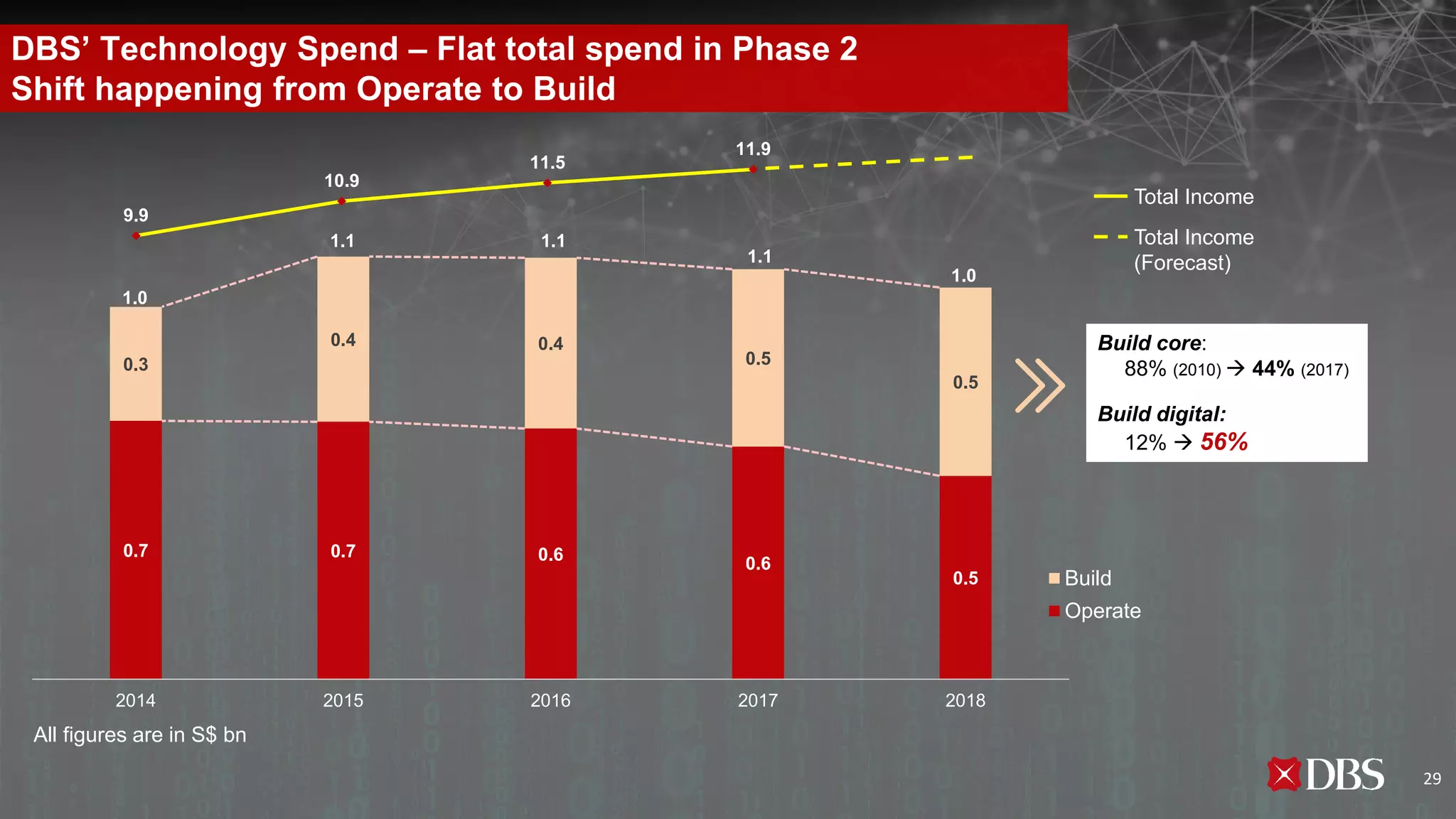 0.7 0.7 0.6 0.6
0.5
0.3
0.4 0.4
0.5
0.5
2014 2015 2016 2017 2018
Build
Operate
9.9
10.9
11.5
11.9
DBS’ Technology Spend – Flat total spend in Phase 2
Shift happening from Operate to Build
Total Income
All figures are in S$ bn
Total Income
(Forecast)
1.0
1.1 1.1
1.1
1.0
29
Build core:
88% (2010)  44% (2017)
Build digital:
12%  56%
 