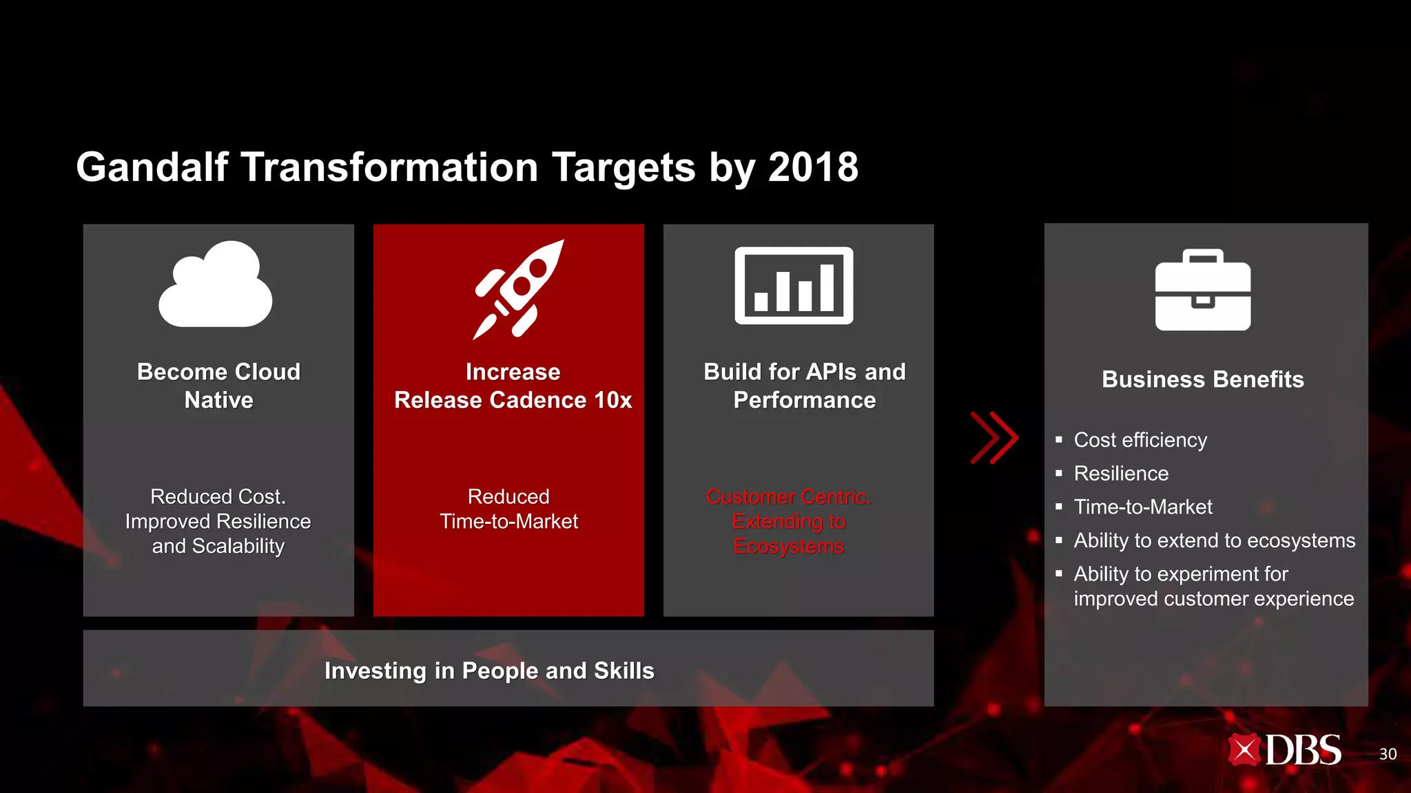 Become Cloud
Native
Reduced Cost.
Improved Resilience
and Scalability
Increase
Release Cadence 10x
Build for APIs and
Performance
Reduced
Time-to-Market
Customer Centric.
Extending to
Ecosystems
Business Benefits
▪ Cost efficiency
▪ Resilience
▪ Time-to-Market
▪ Ability to extend to ecosystems
▪ Ability to experiment for
improved customer experience
Investing in People and Skills
Gandalf Transformation Targets by 2018
30
 