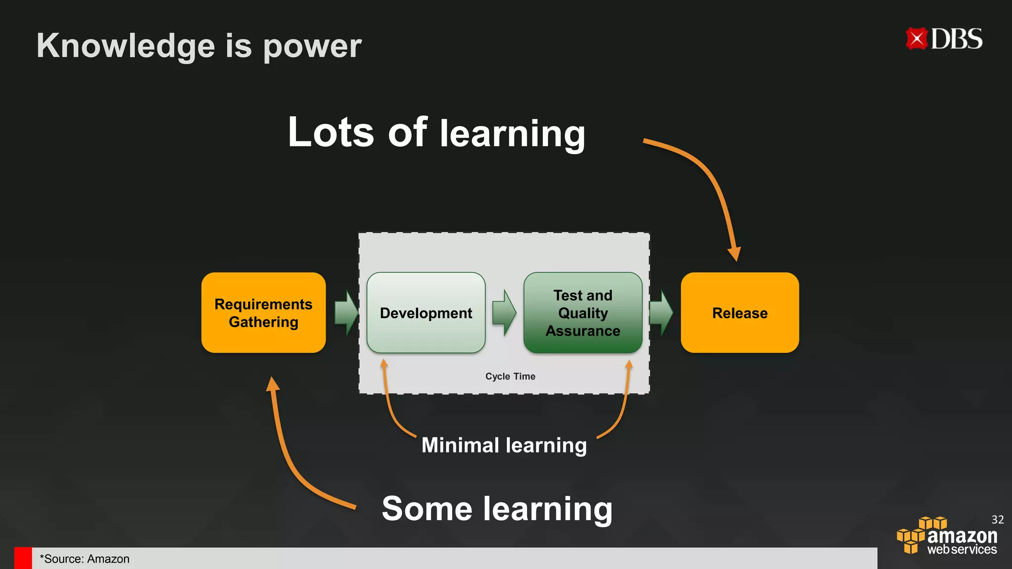 Requirements
Gathering
ReleaseDevelopment
Test and
Quality
Assurance
Some learning
Lots of learning
Minimal learning
Cycle Time
Knowledge is power
32
*Source: Amazon
 