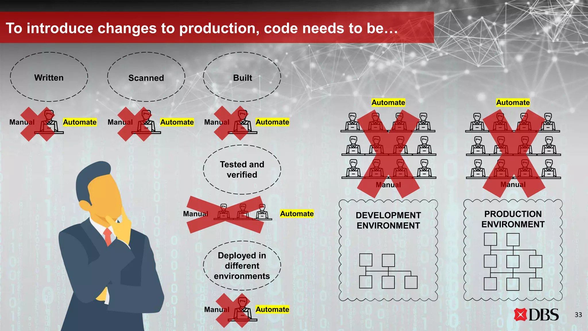 To introduce changes to production, code needs to be…
Written Scanned Built
Tested and
verified
Deployed in
different
environments
Manual Automate Manual Automate Manual Automate
Manual Automate
Manual Automate
DEVELOPMENT
ENVIRONMENT
PRODUCTION
ENVIRONMENT
Manual
Automate
Manual
Automate
33
 