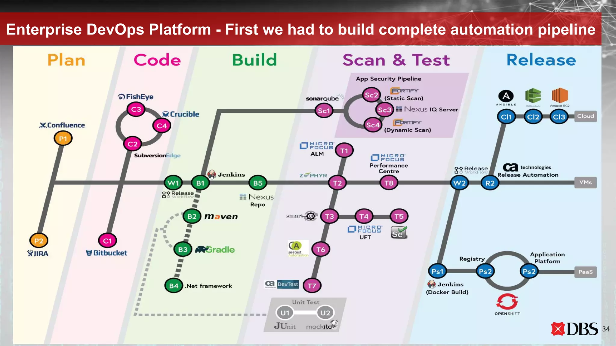 Enterprise DevOps Platform - First we had to build complete automation pipeline
34
 
