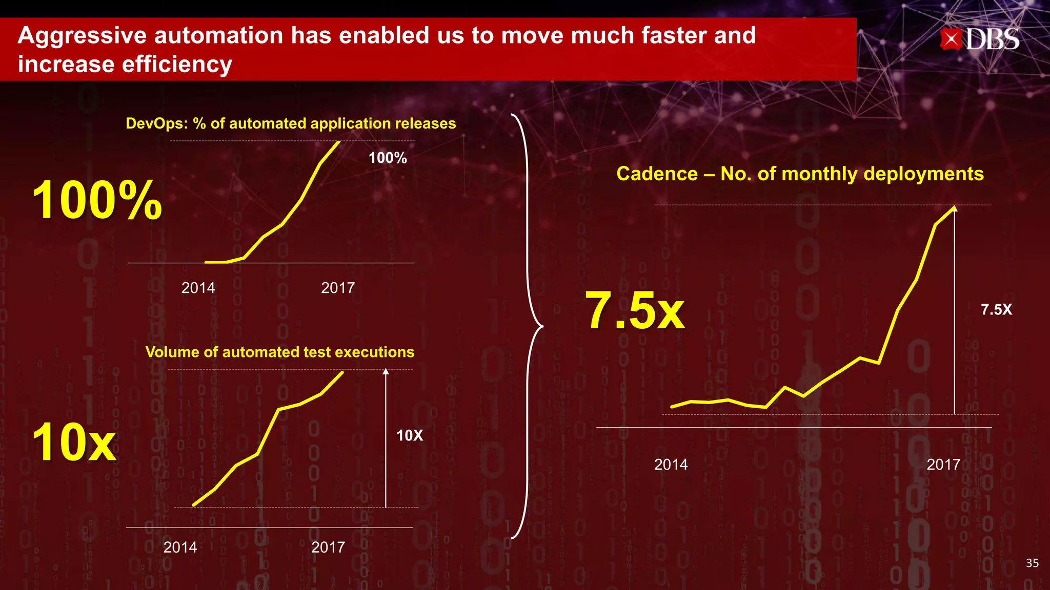 2014 2017
Volume of automated test executions
Aggressive automation has enabled us to move much faster and
increase efficiency
7.5x
10X
10x
100%
DevOps: % of automated application releases
2014 2017
100%
2014 2017
Cadence – No. of monthly deployments
7.5X
35
 