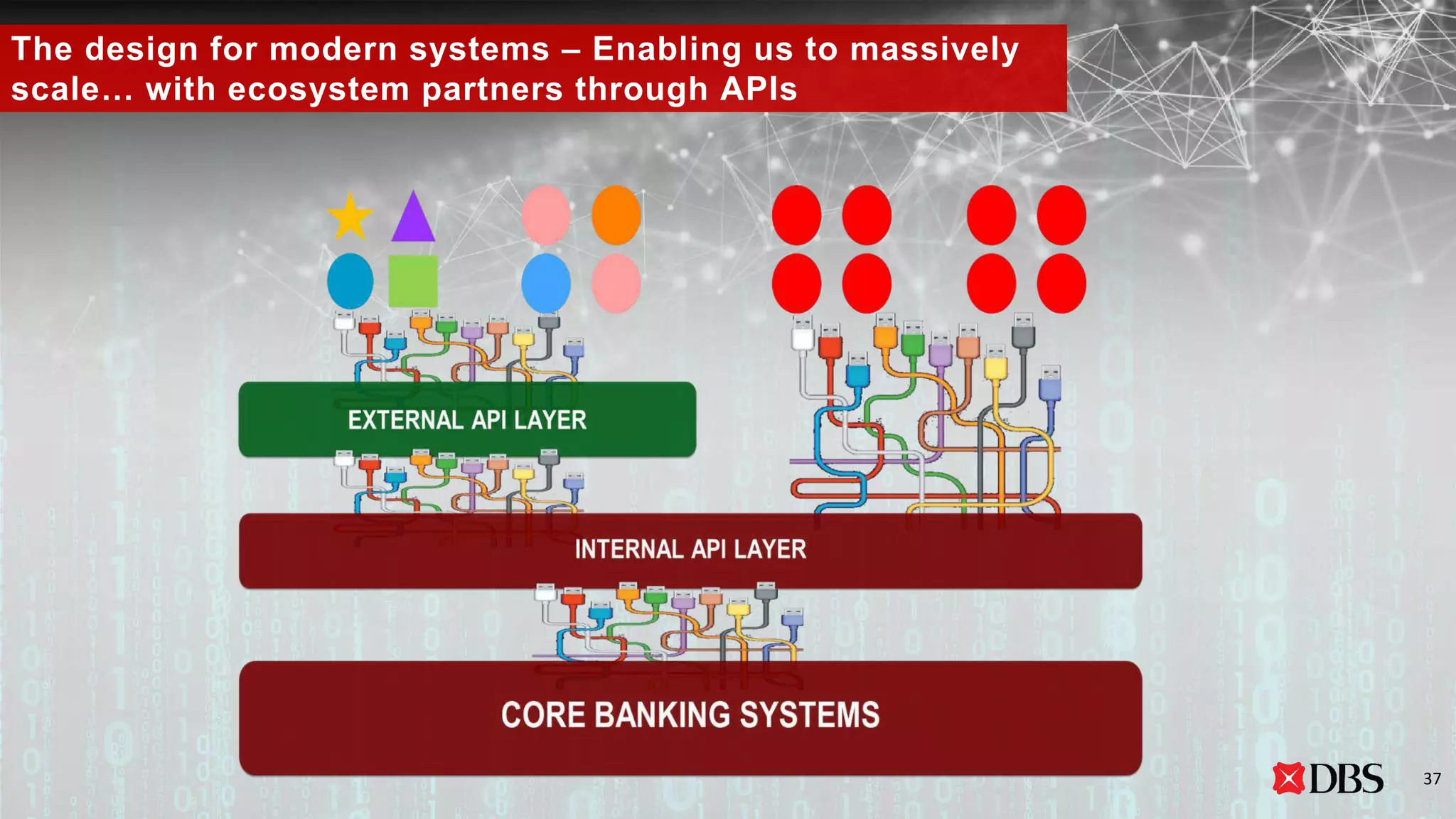 The design for modern systems – Enabling us to massively
scale… with ecosystem partners through APIs
37
 